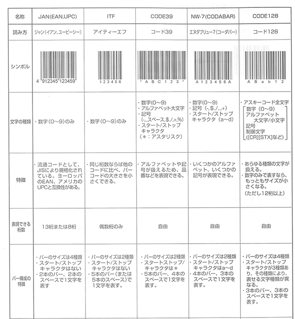 バーコードJAN,NW7,CODE39,CODE128,ITF,QR