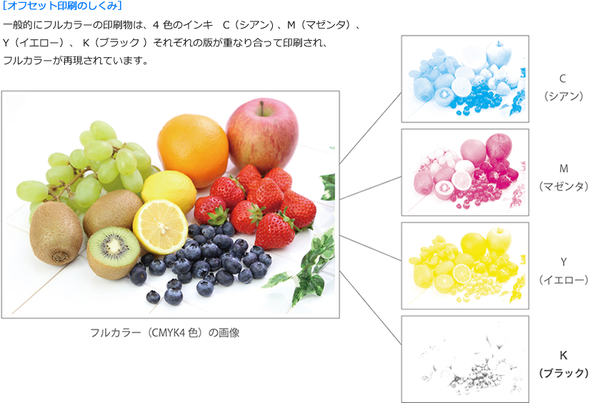 オフセット印刷の仕組み