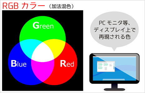 知っておきたい印刷マメ知識＜RGBとCMYK＞